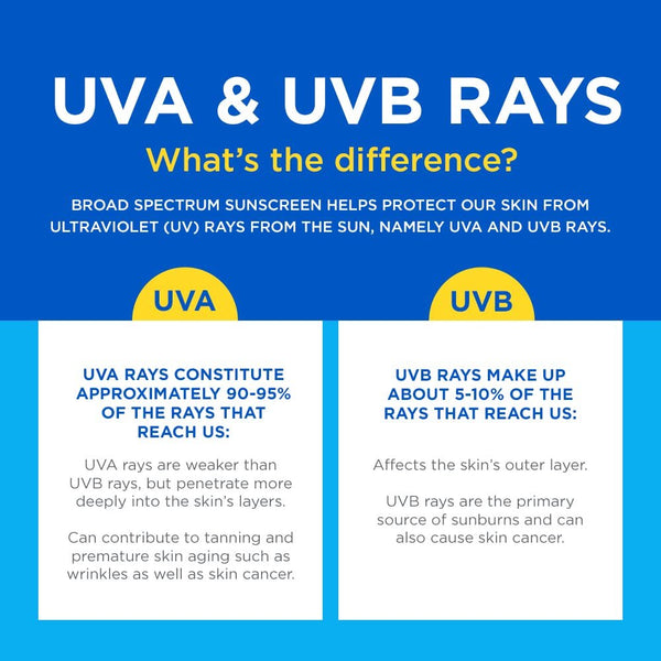 Coppertone SPORT Clear Sunscreen Lotion SPF 50, Water Resistant Sunscreen, Broad Spectrum SPF 50 Sunscreen, 5 Fl Oz Tube