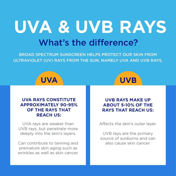 Coppertone COMPLETE SPF 50 Sunscreen Lotion, Lightweight, Moisturizing Sunscreen, Water Resistant Body Sunscreen SPF 50, 7 Fl Oz Tube